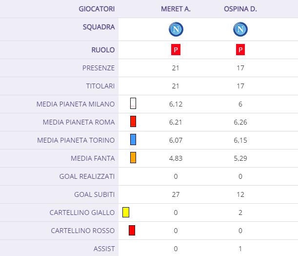 Ospina-Meret, fine del dualismo tra i pali con Spalletti?